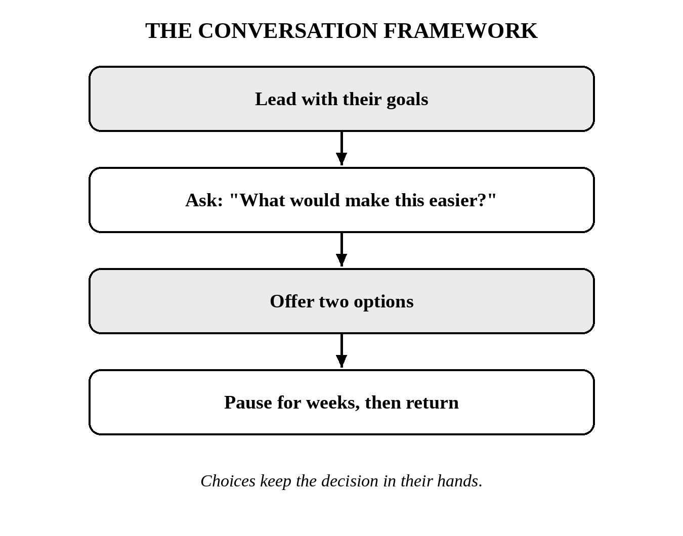 the conversation framework