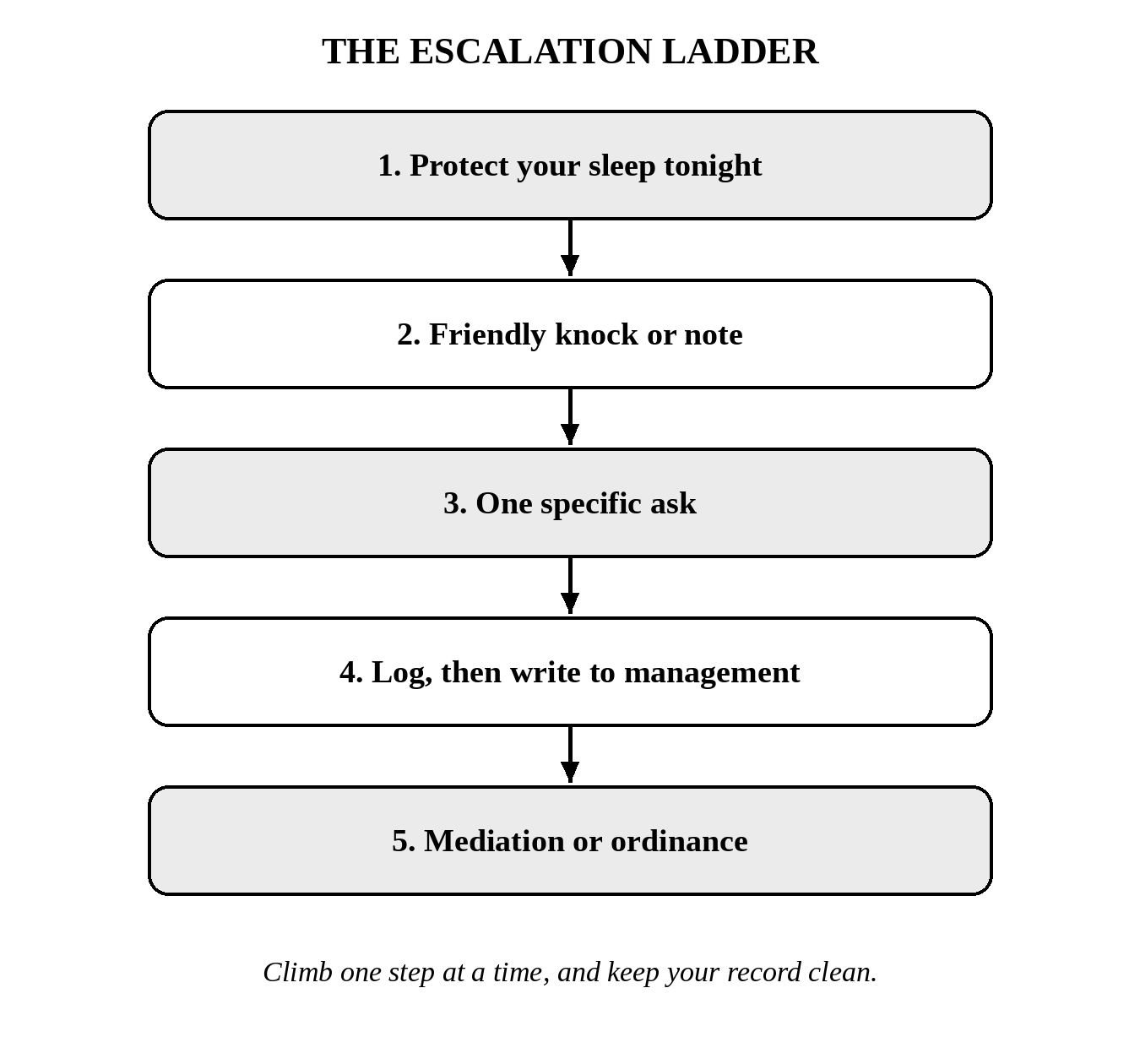 the escalation ladder