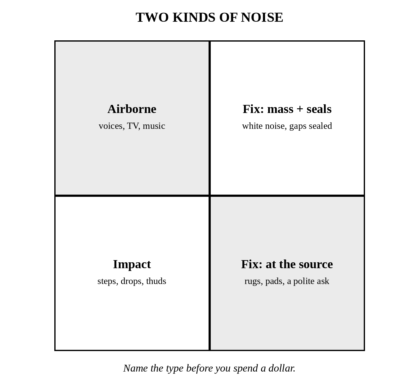 two kinds of noise